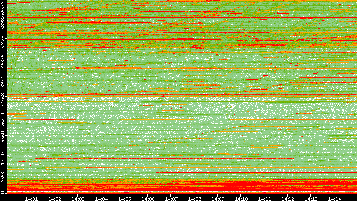 Dest. Port vs. Time