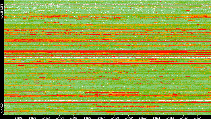 Src. IP vs. Time