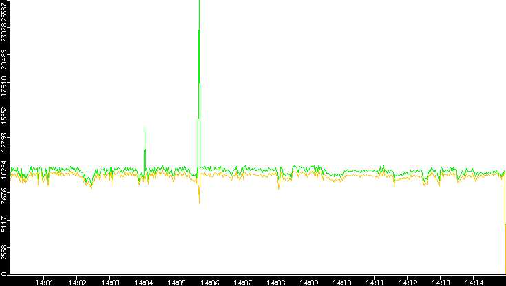 Entropy of Port vs. Time