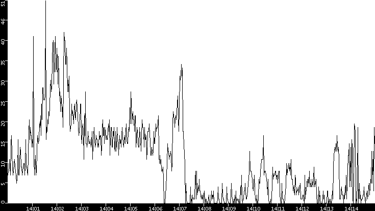 Throughput vs. Time