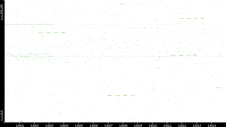 Dest. IP vs. Time