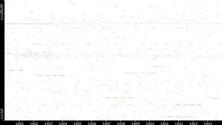 Src. IP vs. Time