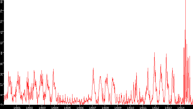 Nb. of Packets vs. Time