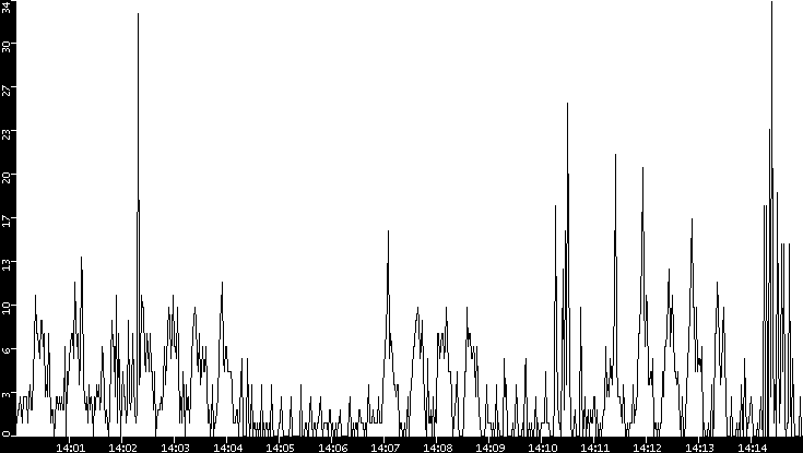 Throughput vs. Time