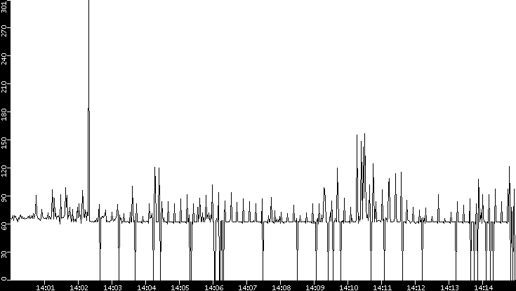 Average Packet Size vs. Time