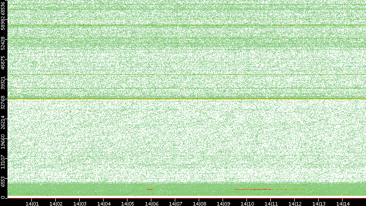 Src. Port vs. Time