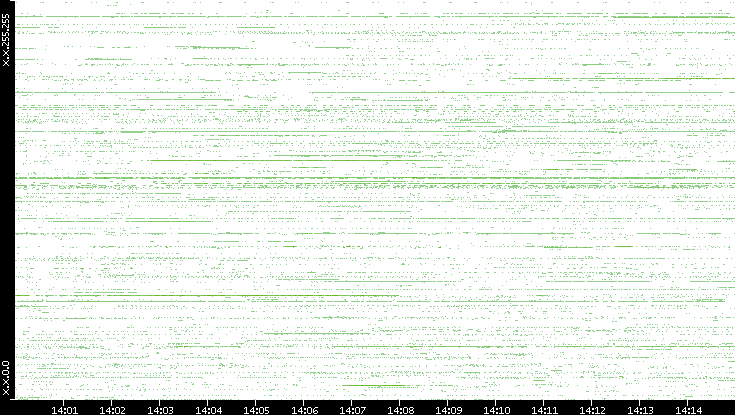 Src. IP vs. Time