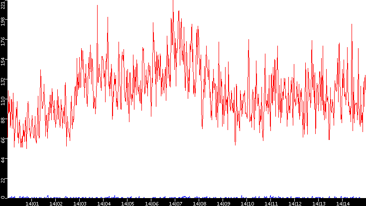 Nb. of Packets vs. Time