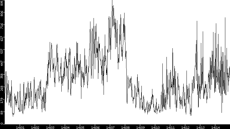 Throughput vs. Time