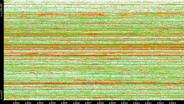 Src. IP vs. Time