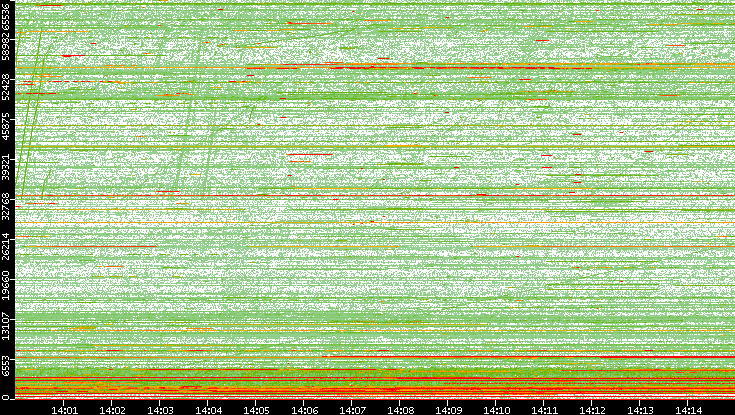 Dest. Port vs. Time