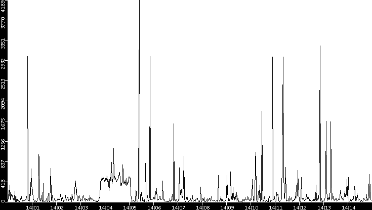 Throughput vs. Time