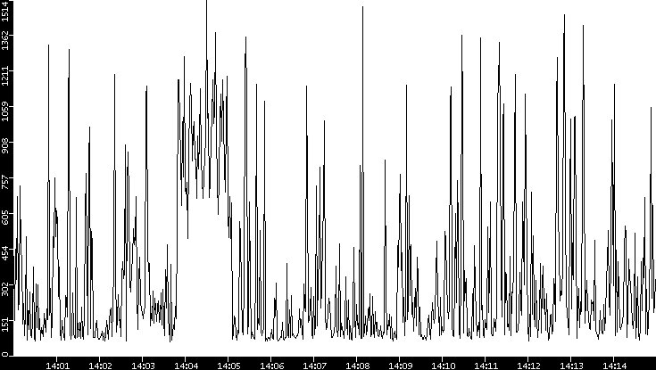 Average Packet Size vs. Time