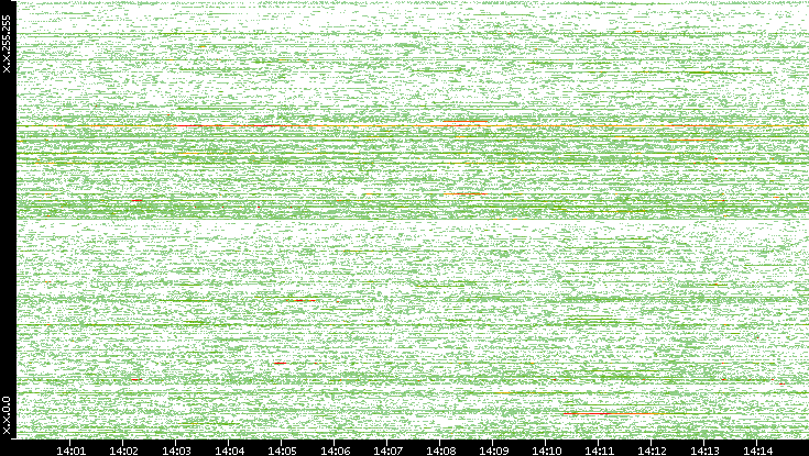 Dest. IP vs. Time