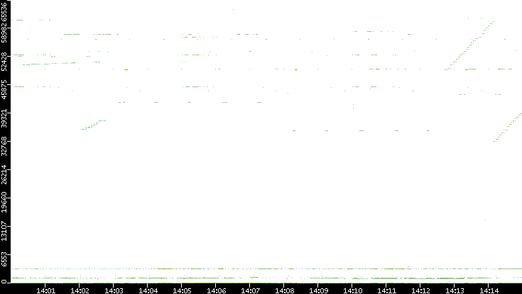 Dest. Port vs. Time