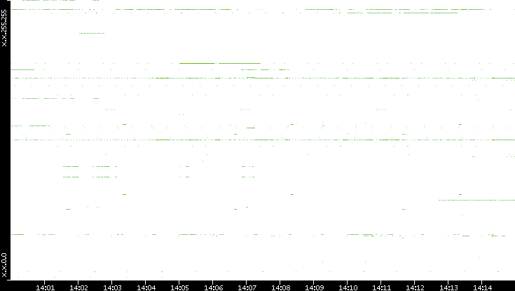 Src. IP vs. Time