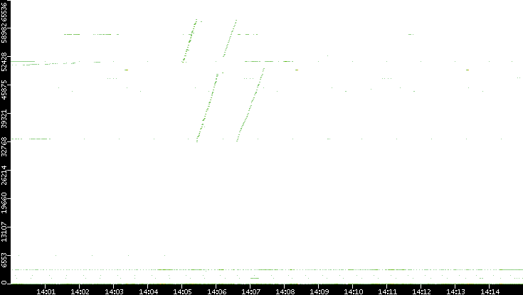 Src. Port vs. Time