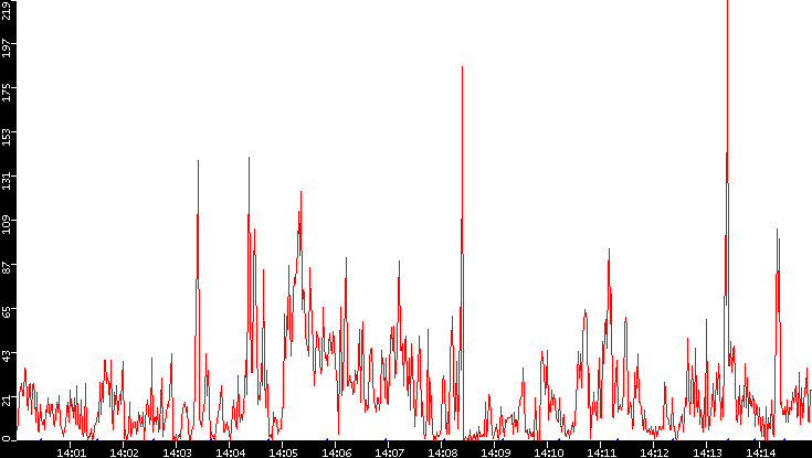 Nb. of Packets vs. Time