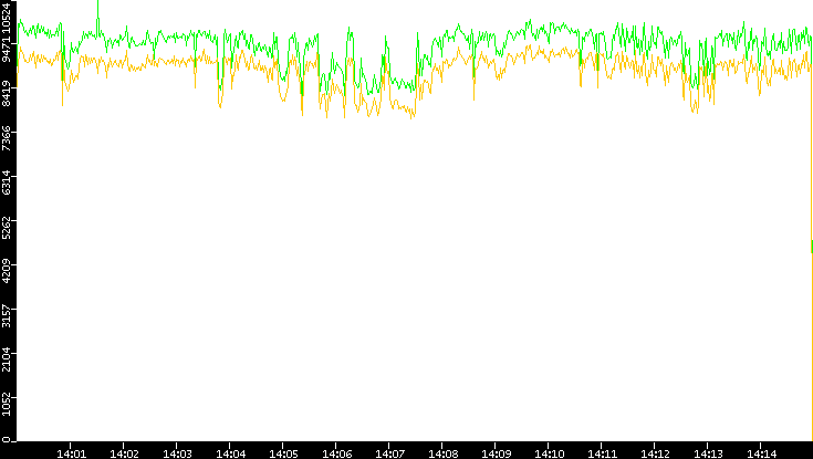 Entropy of Port vs. Time