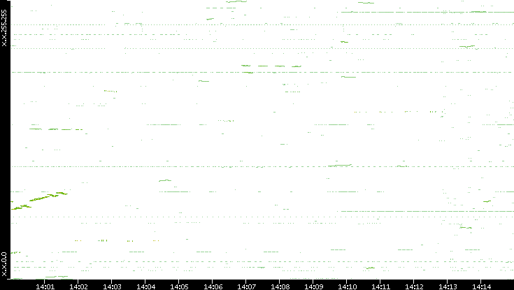 Dest. IP vs. Time