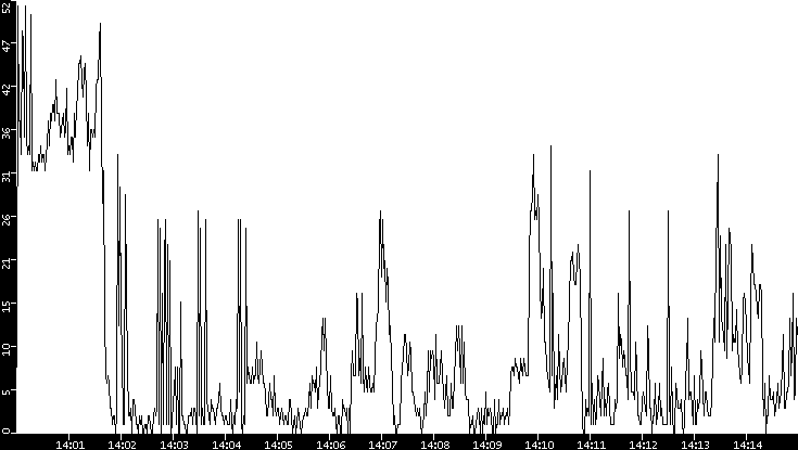 Throughput vs. Time