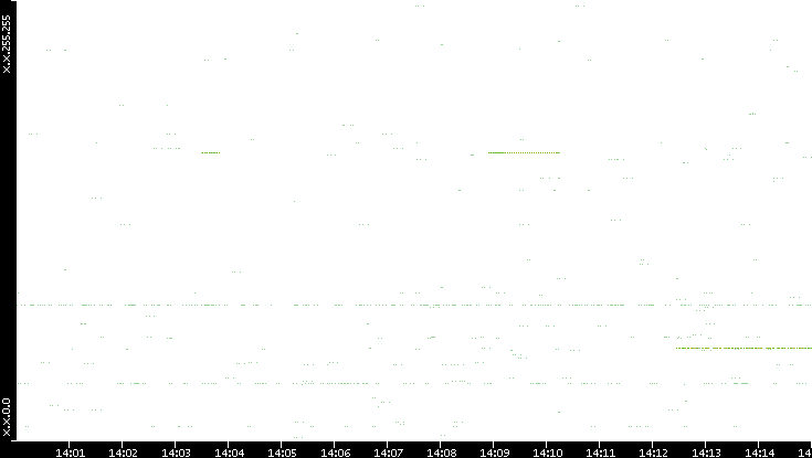 Src. IP vs. Time