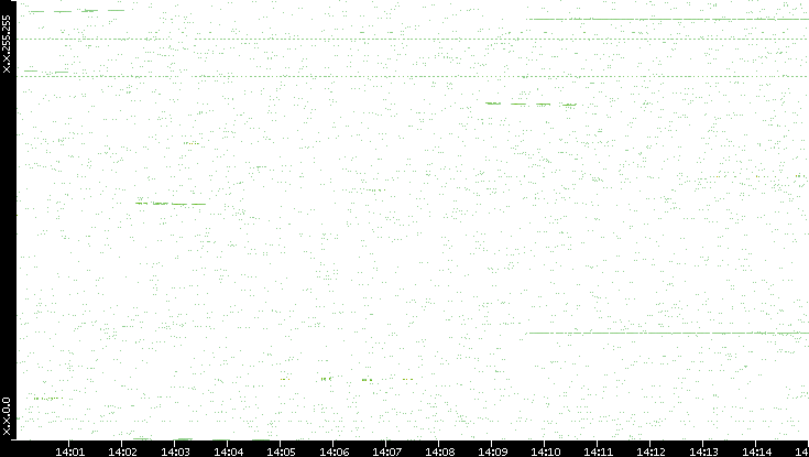 Dest. IP vs. Time