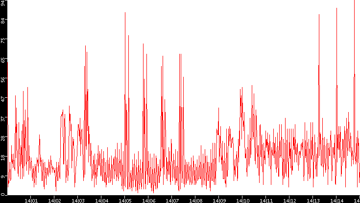 Nb. of Packets vs. Time