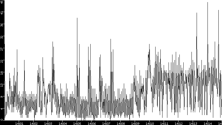 Throughput vs. Time