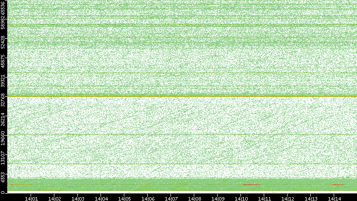 Src. Port vs. Time