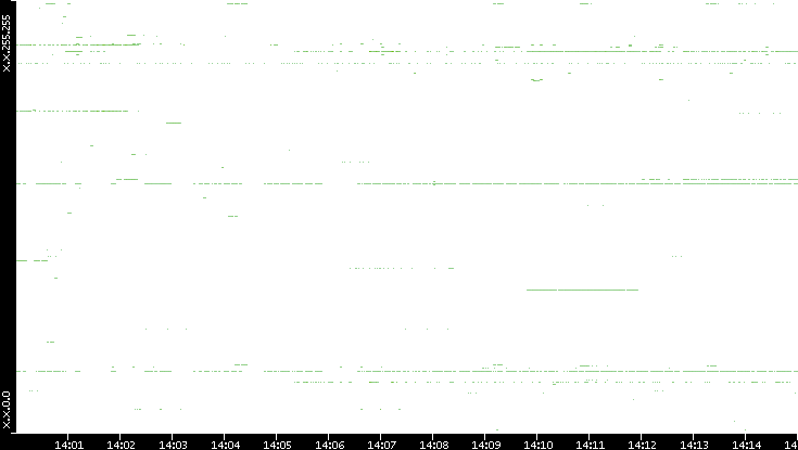 Dest. IP vs. Time