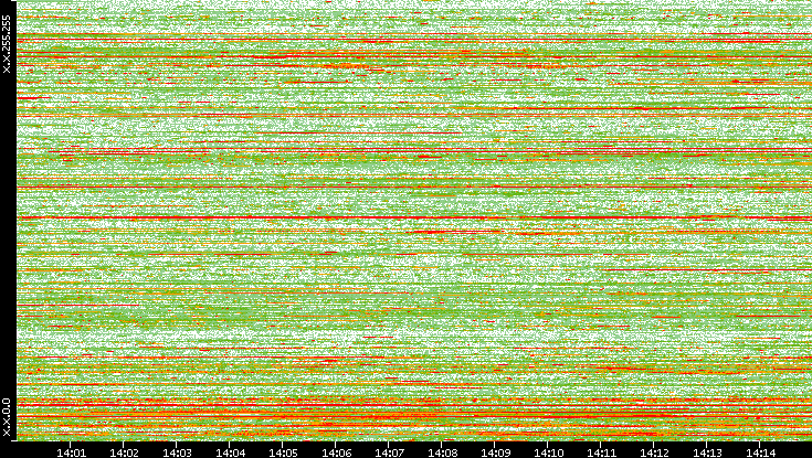 Dest. IP vs. Time