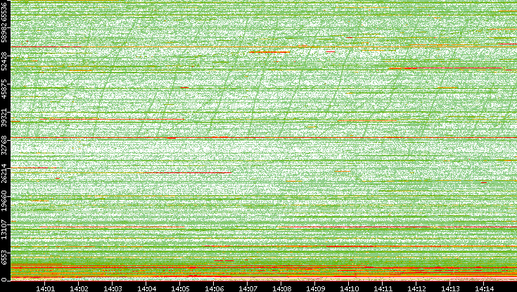 Dest. Port vs. Time