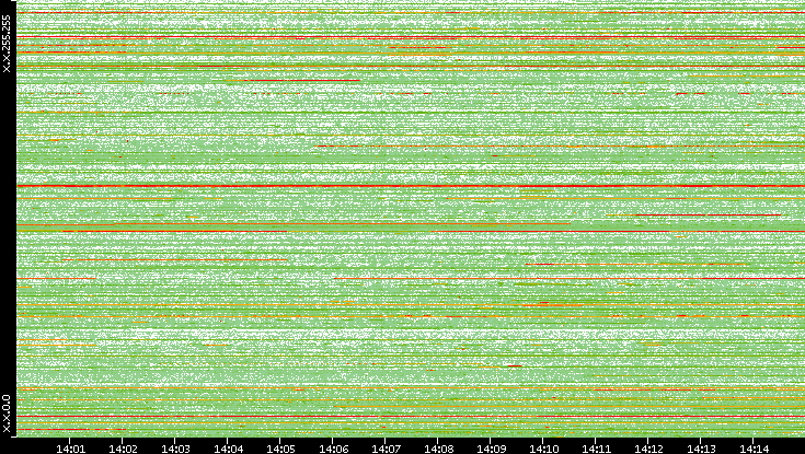 Src. IP vs. Time