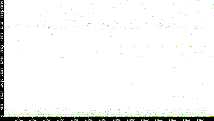 Src. Port vs. Time
