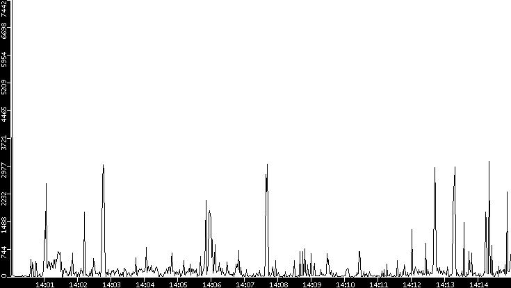Throughput vs. Time