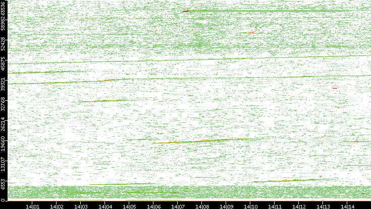 Src. Port vs. Time
