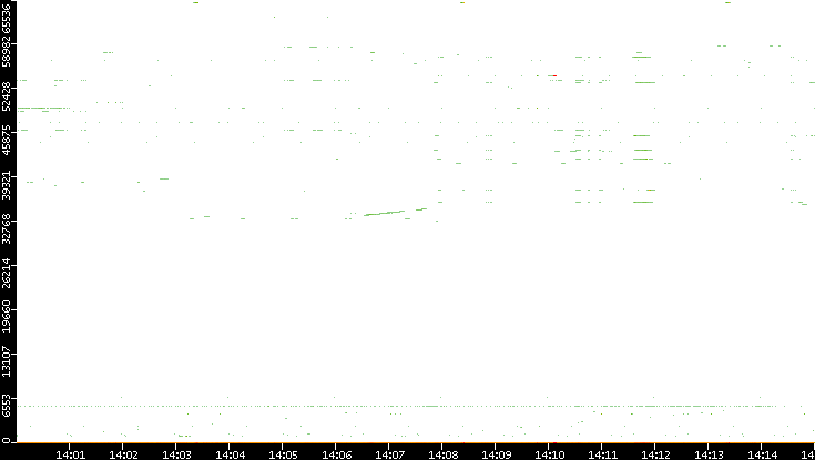 Dest. Port vs. Time