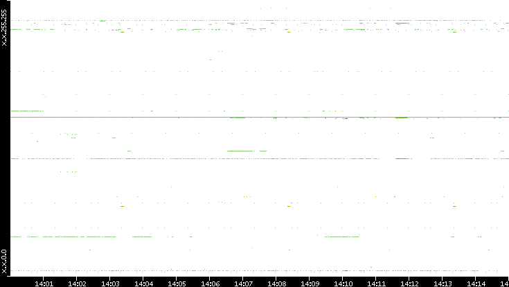 Src. IP vs. Time