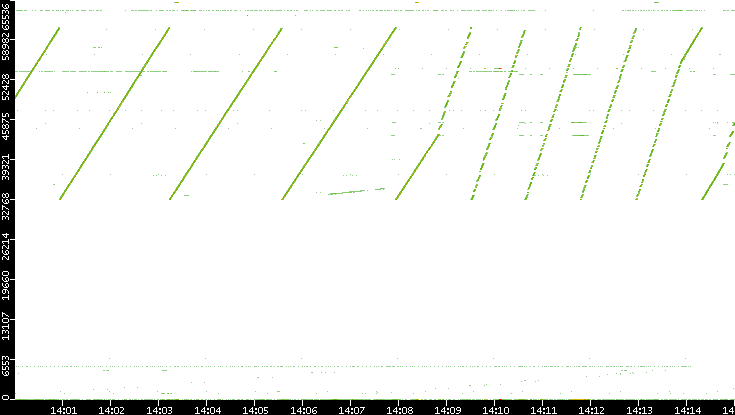 Src. Port vs. Time