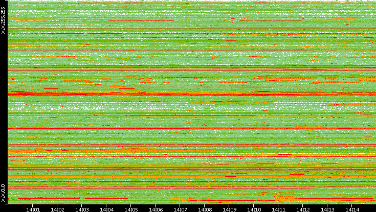 Src. IP vs. Time