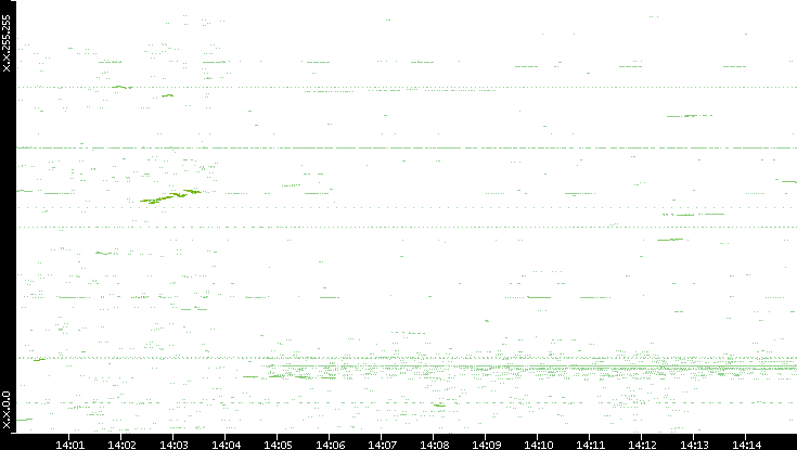 Dest. IP vs. Time