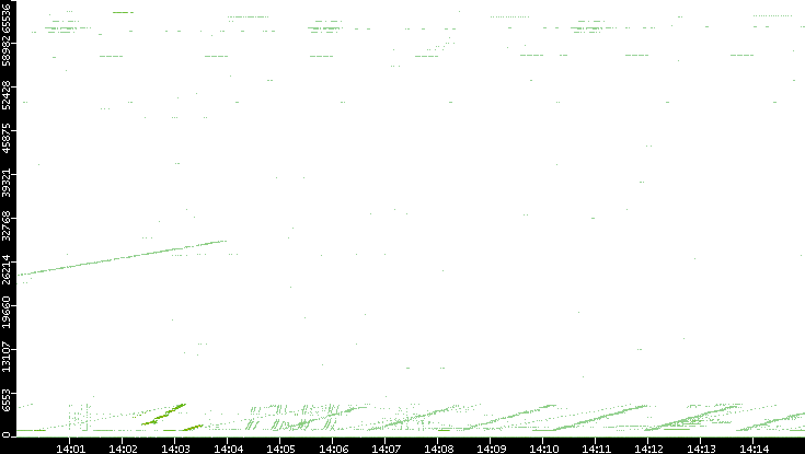 Src. Port vs. Time