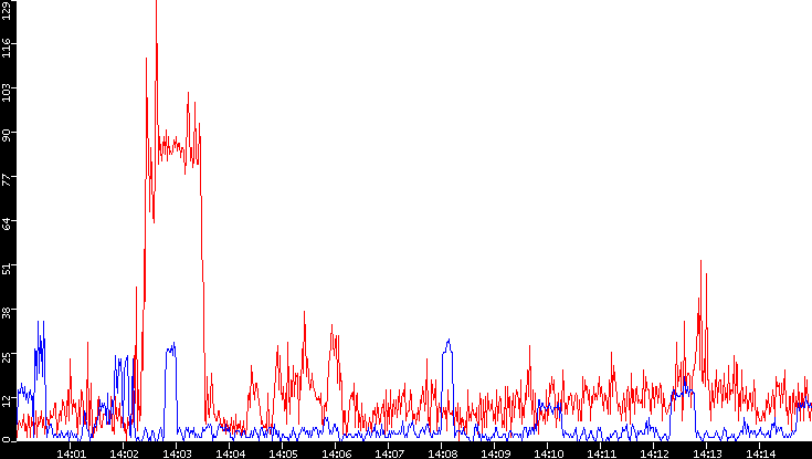 Nb. of Packets vs. Time