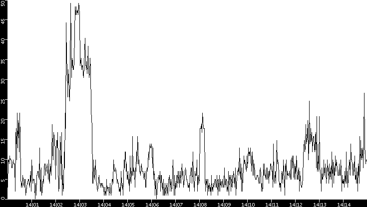 Throughput vs. Time