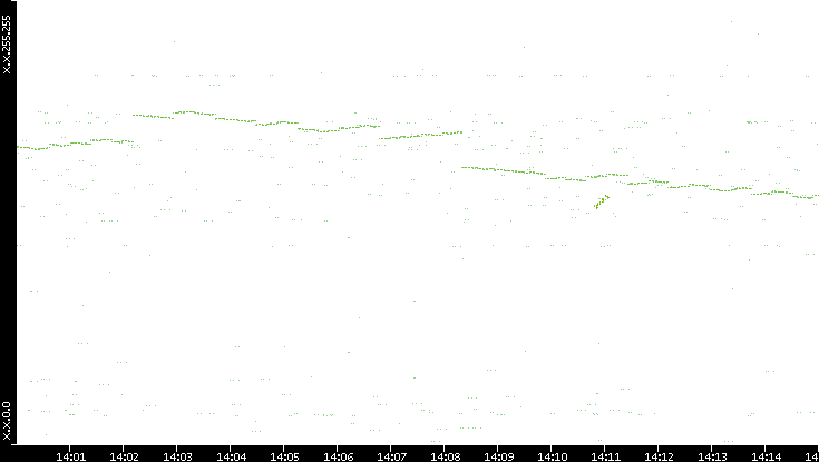 Dest. IP vs. Time