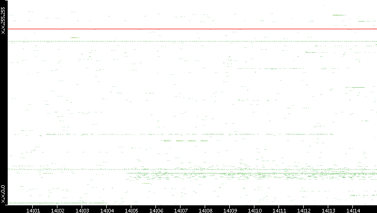 Src. IP vs. Time