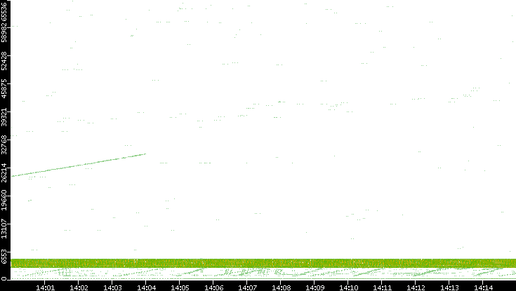 Src. Port vs. Time