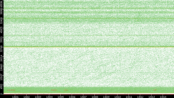 Dest. Port vs. Time