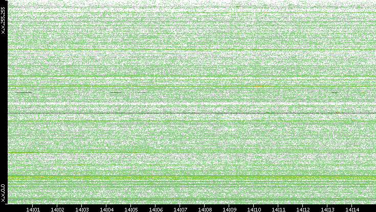 Src. IP vs. Time